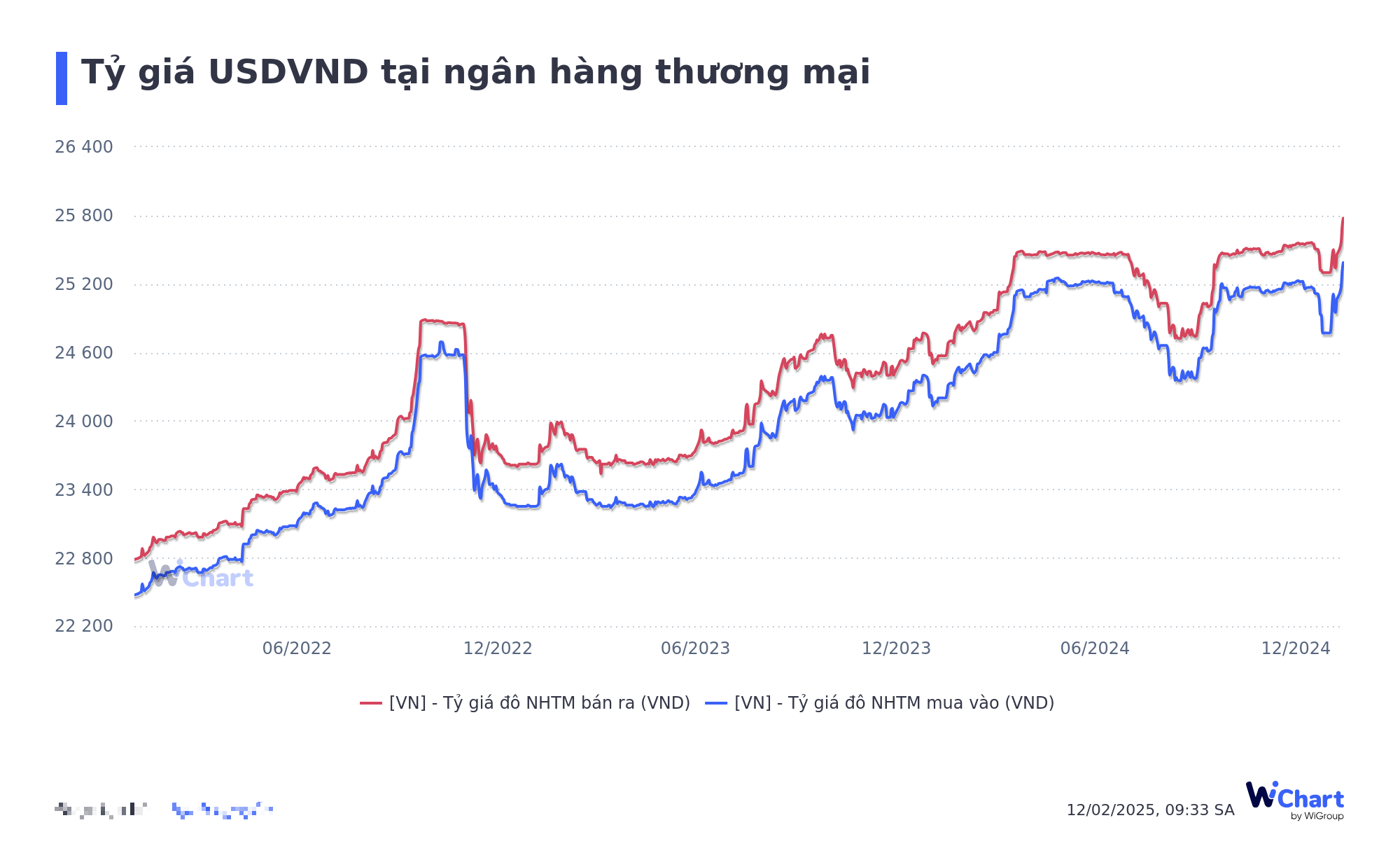 Tỷ giá USD ngày 12/2 tiếp tục tăng- Ảnh 1.