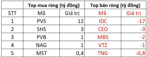 Phiên 12/2: Khối ngoại mạnh tay bán ròng hơn 400 tỷ đồng, cổ phiếu nào bị "xả" mạnh nhất?- Ảnh 2.