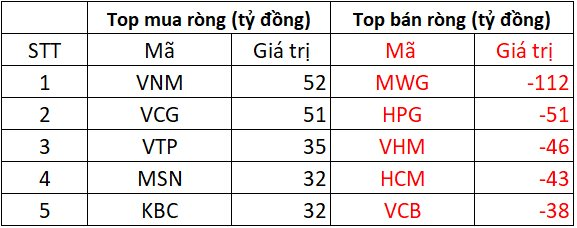 Phiên 12/2: Khối ngoại mạnh tay bán ròng hơn 400 tỷ đồng, cổ phiếu nào bị "xả" mạnh nhất?- Ảnh 1.