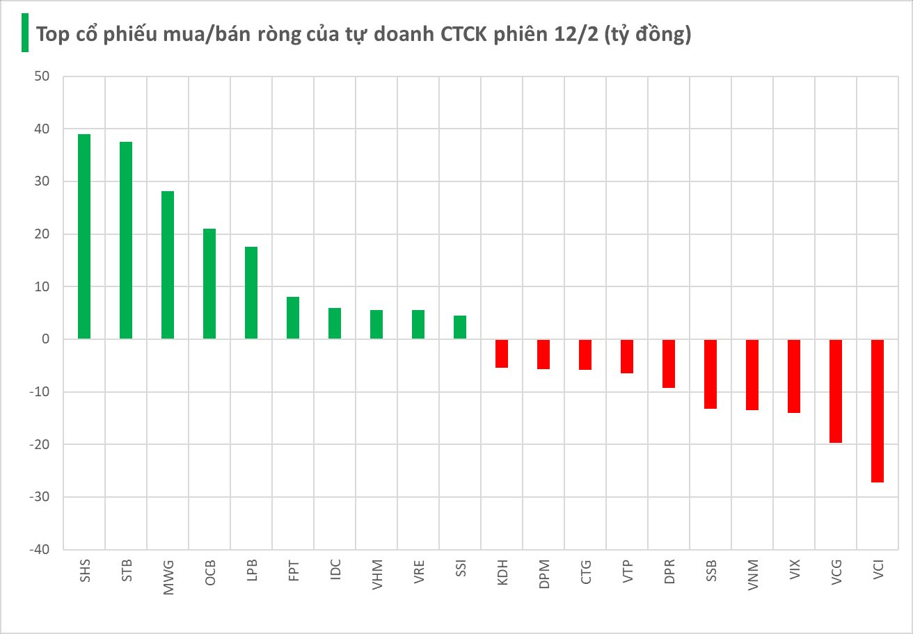 Hai mã chứng khoán là tâm điểm giao dịch tự doanh CTCK trong phiên 12/2- Ảnh 1.