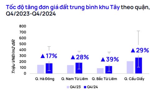 Dự báo năm 2025 giao dịch bất động sản thổ cư sẽ sôi động ở Hà Đông, Long Biên và Gia Lâm, ước đạt trên 41.000 giao dịch- Ảnh 4.