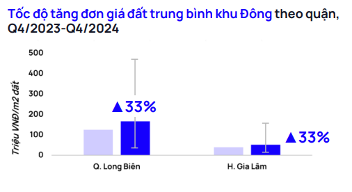 Dự báo năm 2025 giao dịch bất động sản thổ cư sẽ sôi động ở Hà Đông, Long Biên và Gia Lâm, ước đạt trên 41.000 giao dịch- Ảnh 3.