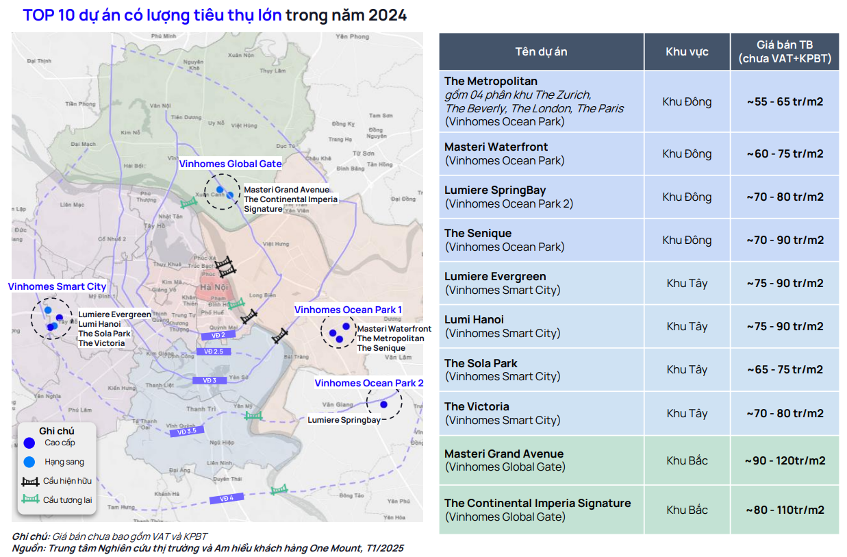 Top 10 dự án chung cư bán chạy nhất năm 2024 đều nằm tại 3 đại đô thị của Vinhomes- Ảnh 2.