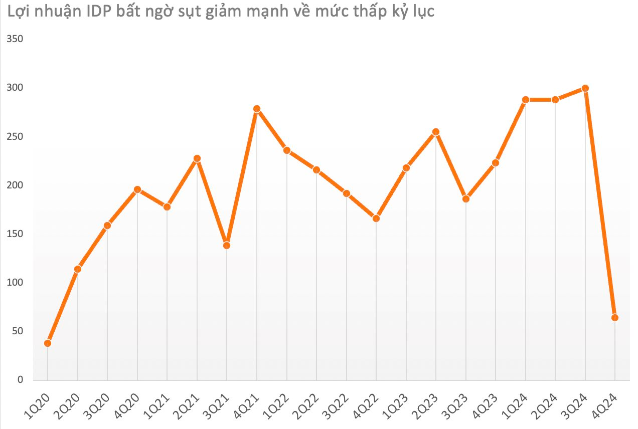 Sữa Quốc tế Lof hậu đổi tên, đổi CEO: Lợi nhuận bất ngờ sụt 70% về mức thấp kỷ lục 6 năm, đã rót gần 1.400 tỷ cho nhà máy tại Bàu Bàng- Ảnh 1.