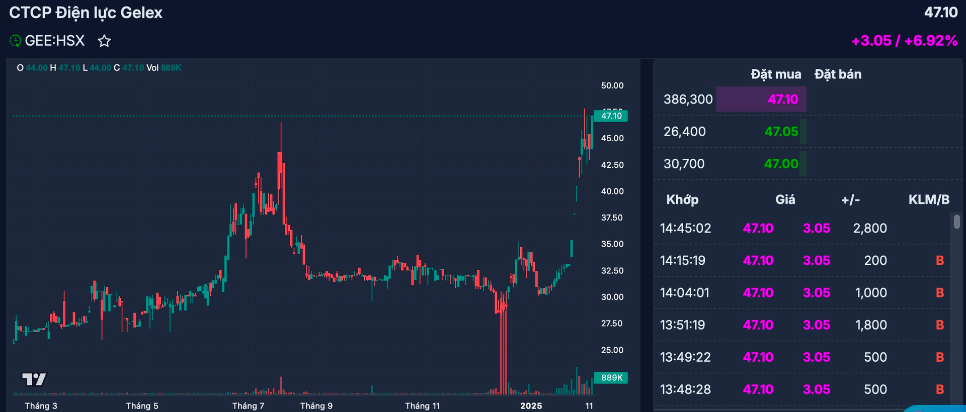 Một cổ phiếu “họ” GELEX bất ngờ bốc đầu lập đỉnh mới sau khi báo lãi kỷ lục- Ảnh 1.