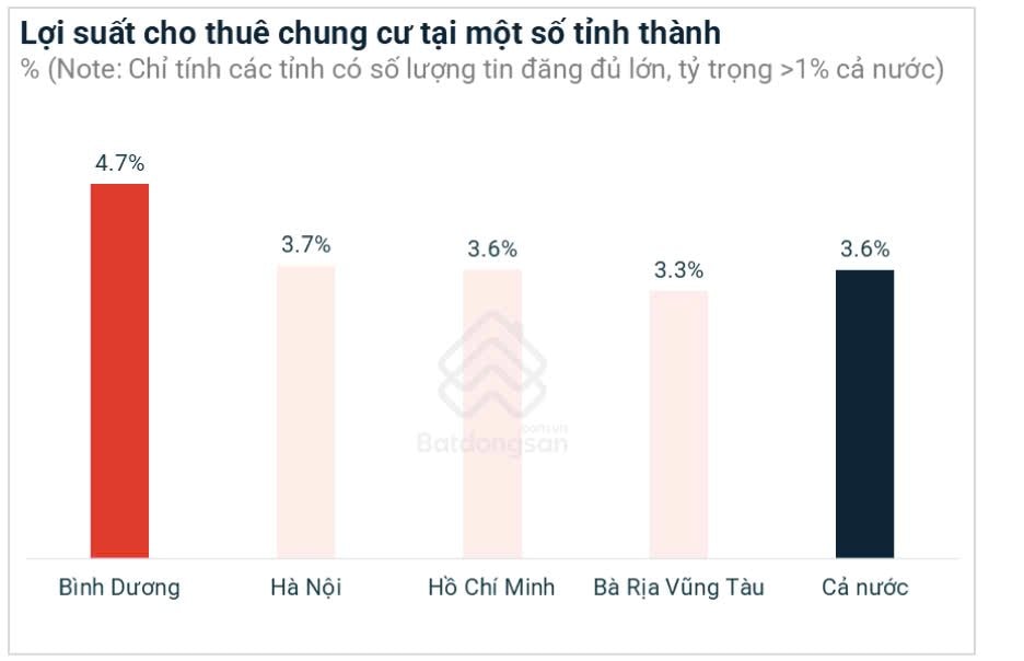 Chung cư Bình Dương đạt lợi suất cho thuê cao kỷ lục- Ảnh 1.