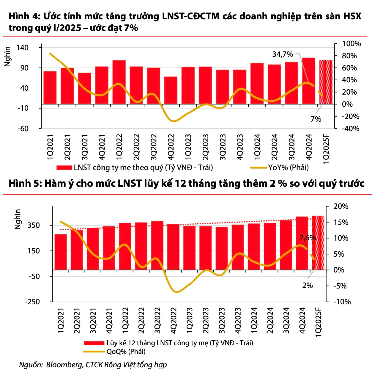 CTCK dự báo một nhóm ngành có lợi nhuận tăng vọt trong quý 1/2025- Ảnh 1.