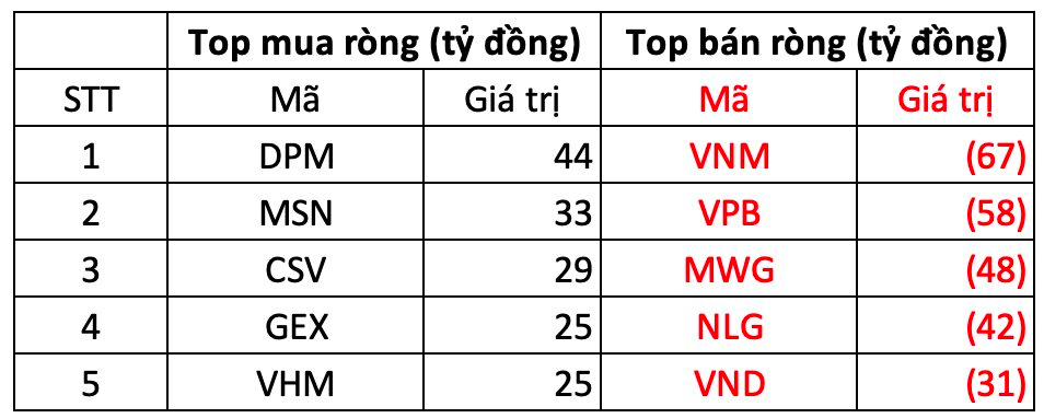 Phiên 13/2: Khối ngoại tiếp chuỗi "xả hàng", cổ phiếu nào bị bán mạnh nhất?- Ảnh 1.