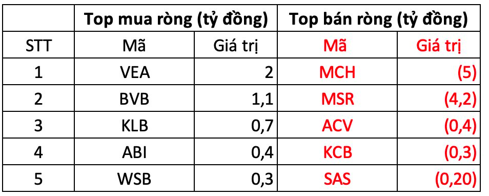 Phiên 13/2: Khối ngoại tiếp chuỗi "xả hàng", cổ phiếu nào bị bán mạnh nhất?- Ảnh 3.