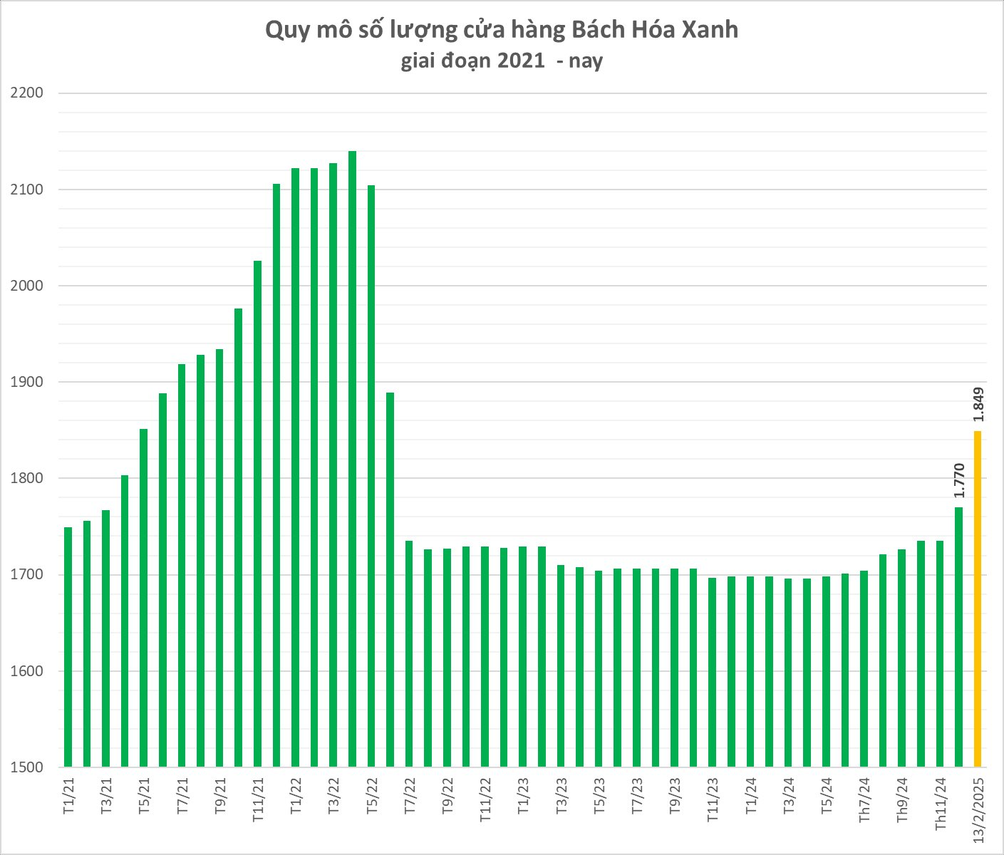 Bách Hóa Xanh mở gần trăm cửa hàng từ đầu năm, sắp "tiến quân" ra Thanh Hóa, Nghệ An- Ảnh 1.