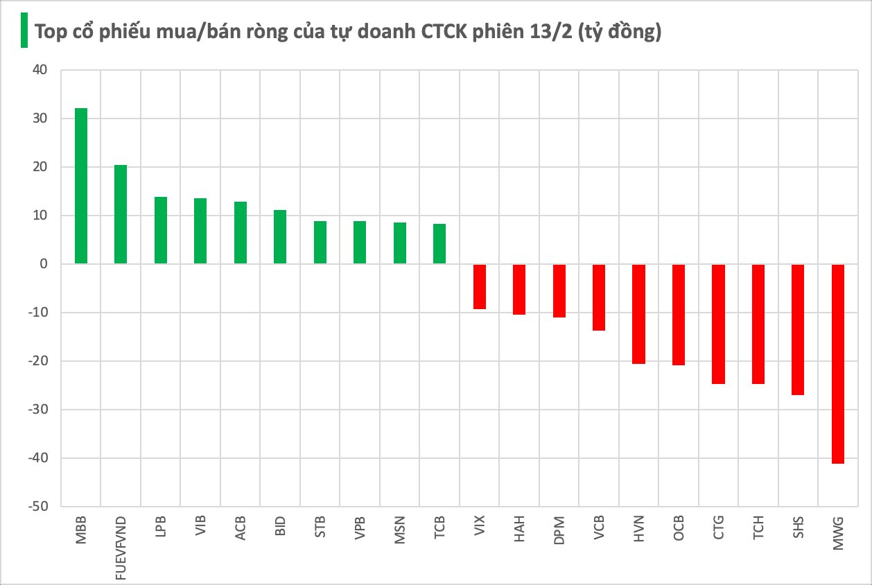 Một mã chứng khoán bất ngờ bị tự doanh CTCK bán ròng mạnh trong phiên 13/2- Ảnh 1.