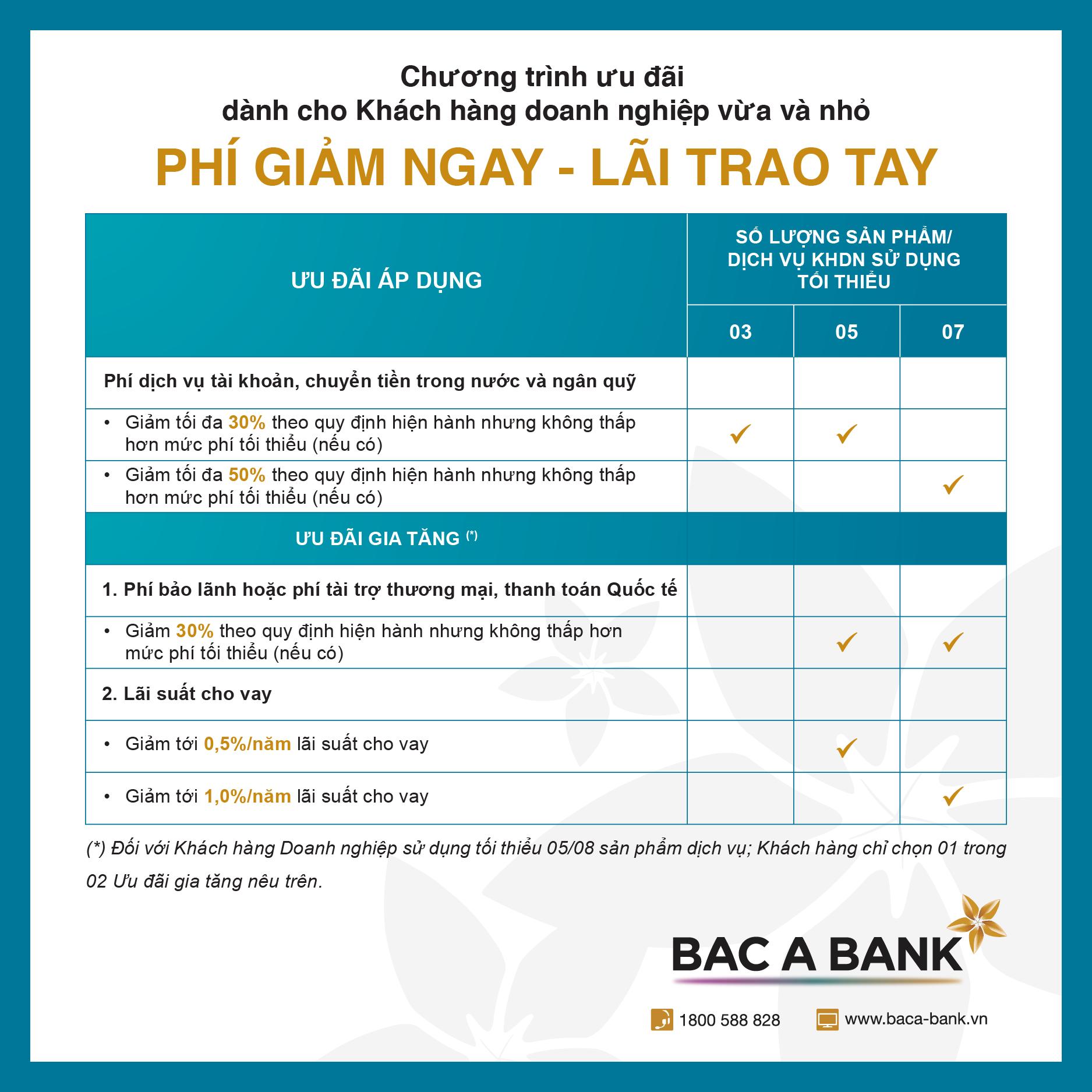 BAC A BANK tung combo ưu đãi giảm phí và lãi vay cho doanh nghiệp vừa và nhỏ- Ảnh 1.