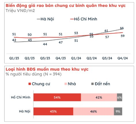 Thị trường chung cư sau Tết ở Hà Nội: Giá vẫn đứng yên, chuyên gia nhận định khó có cơ hội giảm- Ảnh 2.