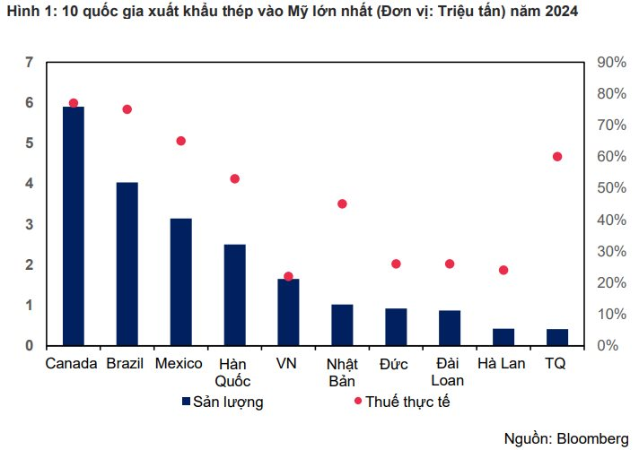 CTCK đánh giá tác động của chính sách áp thuế 25% từ Mỹ lên ngành thép Việt, biên lợi nhuận Hòa Phát, Hoa Sen, Nam Kim chịu ảnh hưởng ra sao?- Ảnh 1.