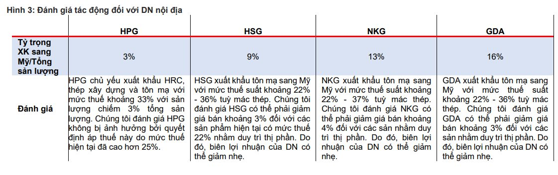 CTCK đánh giá tác động của chính sách áp thuế 25% từ Mỹ lên ngành thép Việt, biên lợi nhuận Hòa Phát, Hoa Sen, Nam Kim chịu ảnh hưởng ra sao?- Ảnh 2.