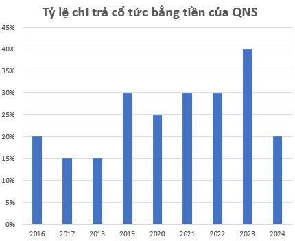 Chủ thương hiệu sữa đậu nành Fami lầm lũi lên đỉnh lịch sử, cổ tức tiền mặt "khủng" đều như vắt tranh, sếp lớn liên tục mua gom- Ảnh 3.