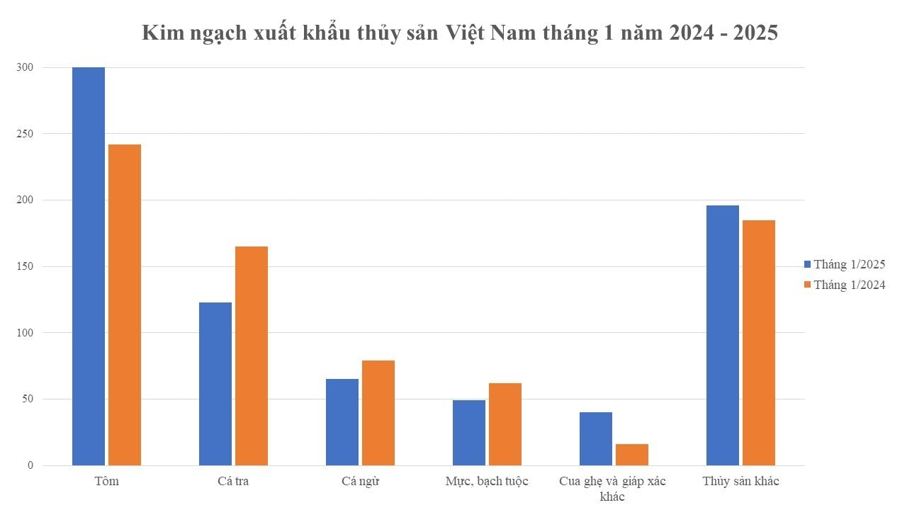 Tăng trưởng bứt phá mang về hơn 10 tỉ USD, triển vọng “kho báu dưới nước” của Việt Nam năm 2025 như thế nào? - Ảnh 2.