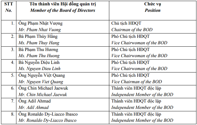 Vingroup trình cổ đông miễn nhiệm thành viên HĐQT- Ảnh 1.