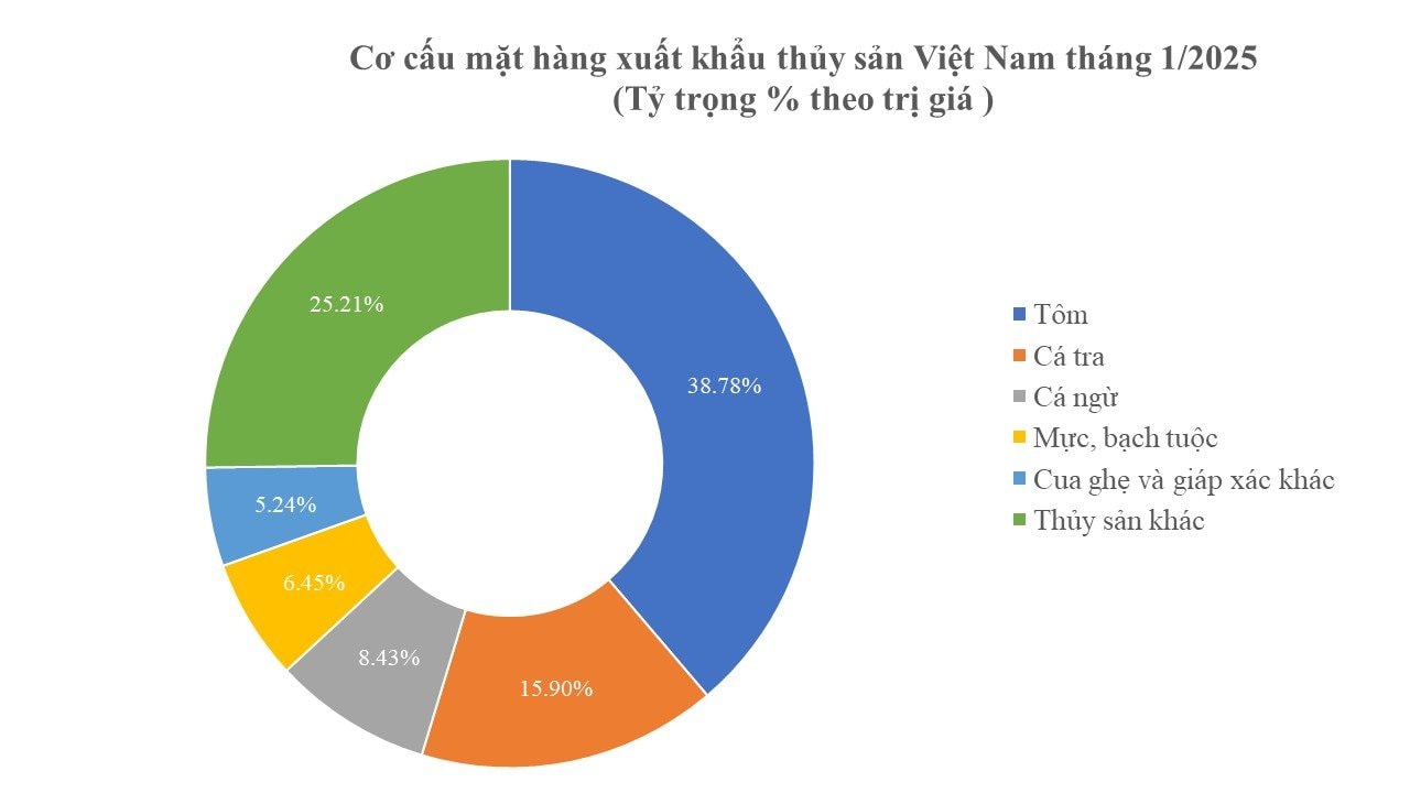 Tăng trưởng bứt phá mang về hơn 10 tỉ USD, triển vọng “kho báu dưới nước” của Việt Nam năm 2025 như thế nào? - Ảnh 3.