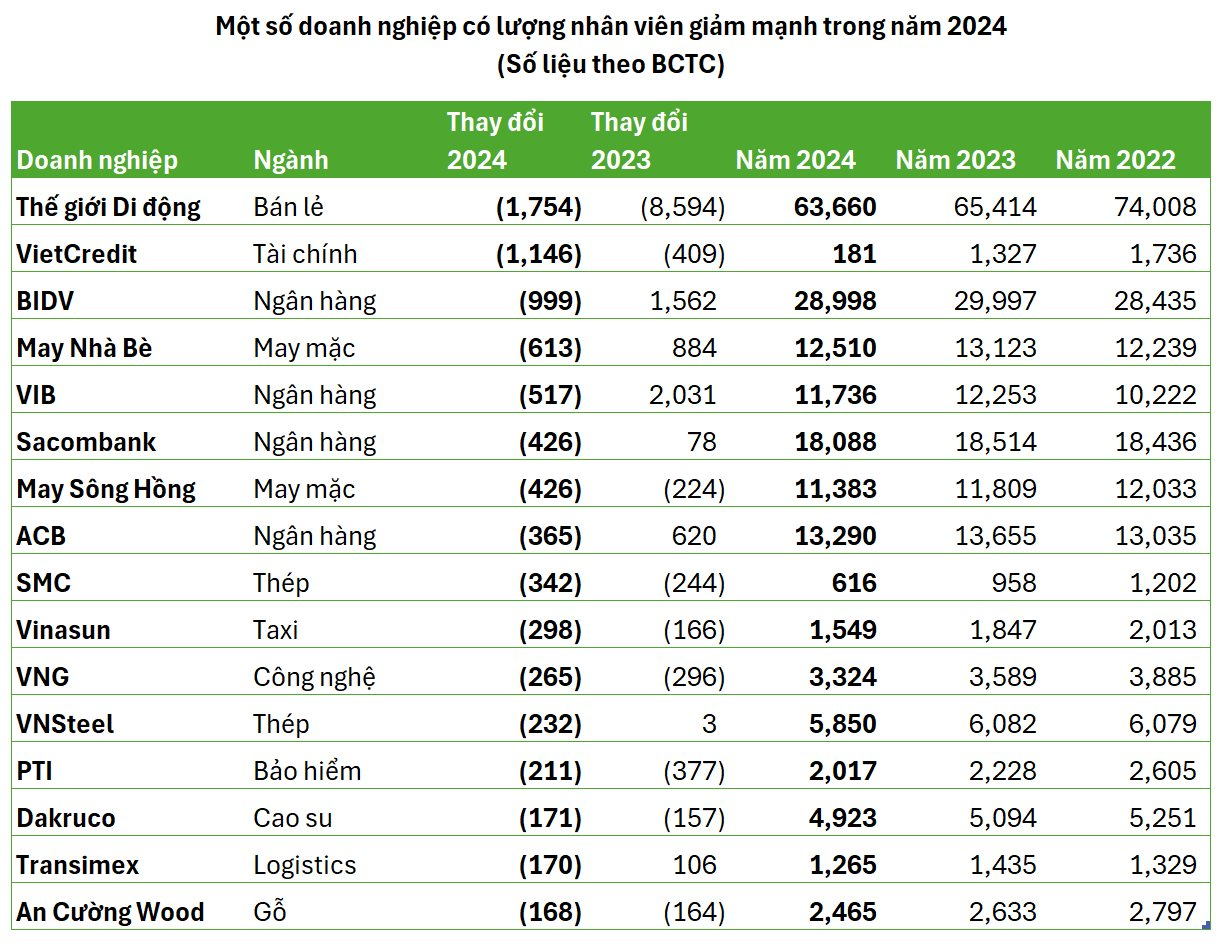 Xu hướng tinh gọn nhân sự: nhiều ngân hàng cắt giảm số lượng lớn, Thế giới Di động giảm 10.000 người trong 2 năm, 1 DN có vốn nhà nước với hơn 1.300 người giảm tới 86%- Ảnh 1.