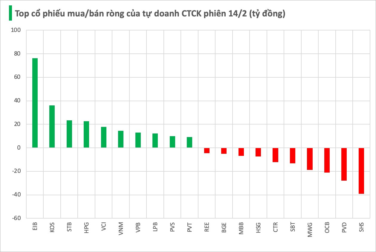 Một cổ phiếu ngân hàng được tự doanh CTCK "gom" mạnh trong phiên cuối tuần- Ảnh 1.