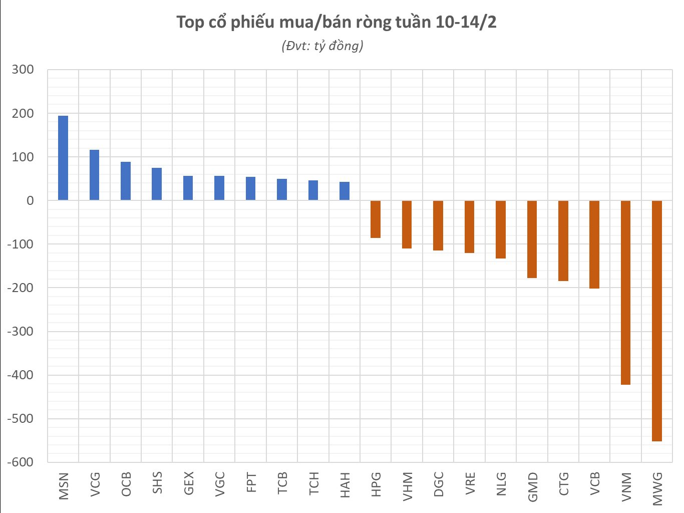 Một mã chứng khoán bất ngờ bị khối ngoại "xả" hàng mạnh trong tuần 10-14/2- Ảnh 2.