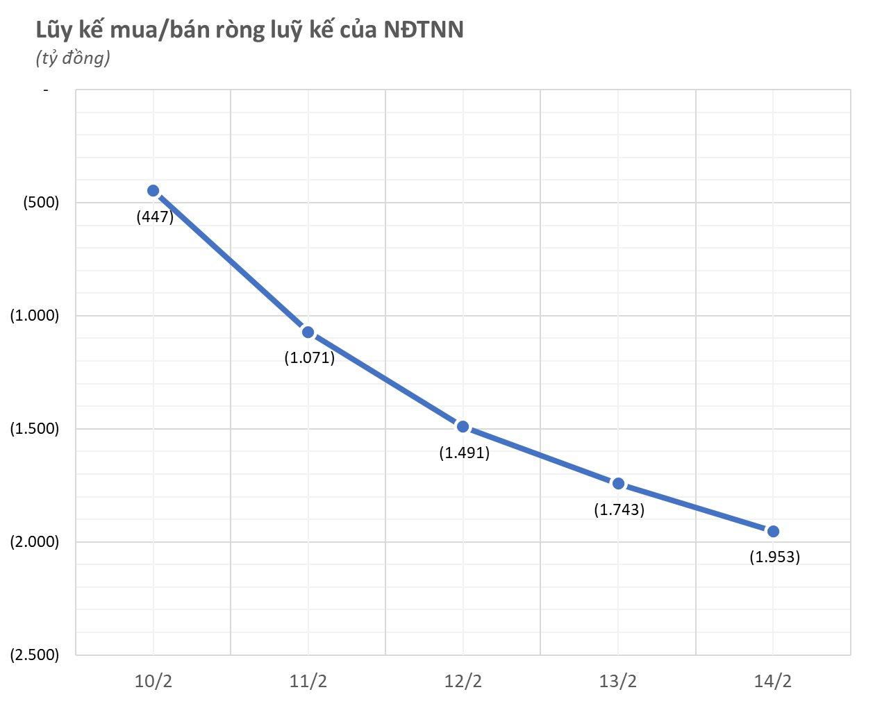 Một mã chứng khoán bất ngờ bị khối ngoại "xả" hàng mạnh trong tuần 10-14/2- Ảnh 1.