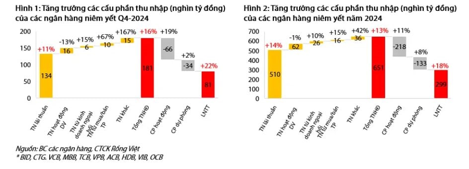 Lãi 81.000 tỷ đồng trong quý 4, lợi nhuận các ngân hàng trên sàn chứng khoán đến từ đâu?- Ảnh 2.