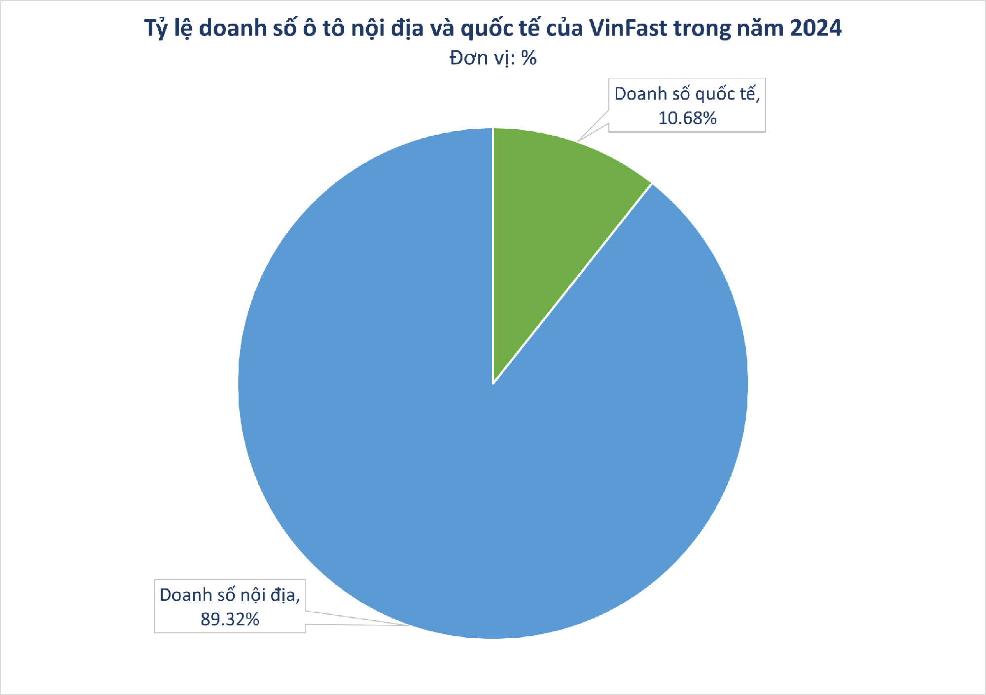 VinFast của tỷ phú Phạm Nhật Vượng bán được bao nhiêu ô tô ở thị trường nước ngoài năm 2024?- Ảnh 1.