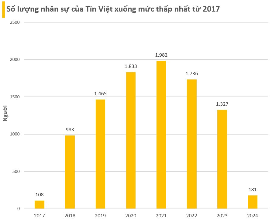 Xu hướng tinh gọn nhân sự: nhiều ngân hàng cắt giảm số lượng lớn, Thế giới Di động giảm 10.000 người trong 2 năm, 1 DN có vốn nhà nước với hơn 1.300 người giảm tới 86%- Ảnh 3.