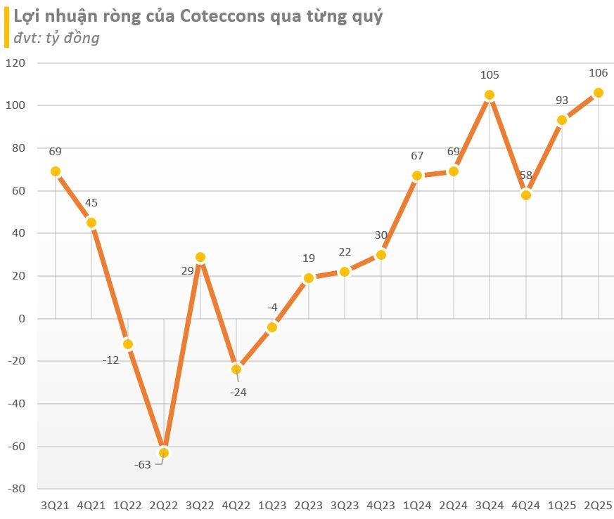 Tăng 31% từ đầu năm, cổ phiếu Coteccons lên mức cao nhất kể từ khi ông Bolat Duisenov trở thành Chủ tịch công ty- Ảnh 2.