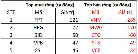 Phiên 14/2: Khối ngoại tiếp chuỗi "xả hàng" 10 phiên liên tiếp, một cổ phiếu bị bán ròng đột biến gần 300 tỷ đồng- Ảnh 1.