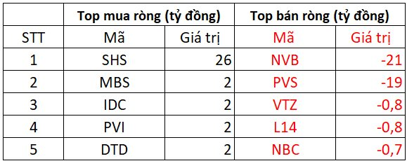 Phiên 14/2: Khối ngoại tiếp chuỗi "xả hàng" 10 phiên liên tiếp, một cổ phiếu bị bán ròng đột biến gần 300 tỷ đồng- Ảnh 2.