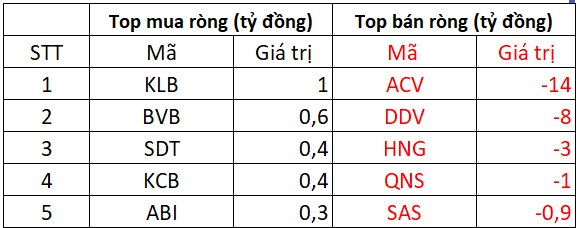 Phiên 14/2: Khối ngoại tiếp chuỗi "xả hàng" 10 phiên liên tiếp, một cổ phiếu bị bán ròng đột biến gần 300 tỷ đồng- Ảnh 3.