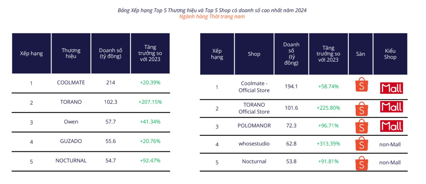 Thời trang nam – miếng bánh béo bở trên các sàn TMĐT: Có thương hiệu thu hơn 210 tỷ/năm nhờ sản phẩm "át chủ bài" là đồ lót- Ảnh 3.