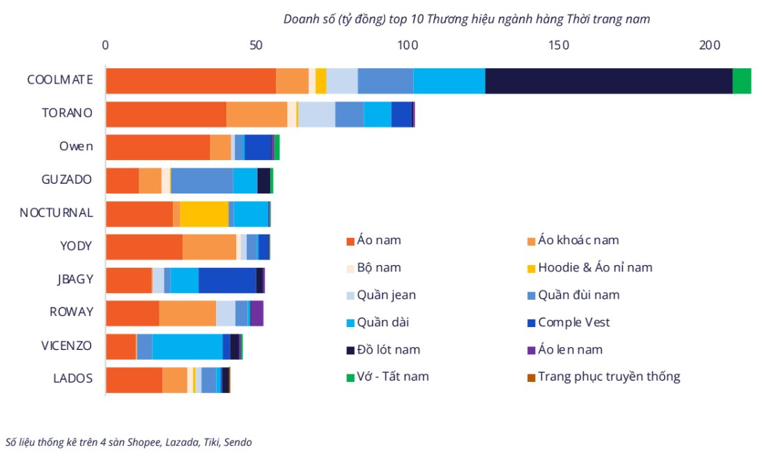 Thời trang nam – miếng bánh béo bở trên các sàn TMĐT: Có thương hiệu thu hơn 210 tỷ/năm nhờ sản phẩm "át chủ bài" là đồ lót- Ảnh 4.