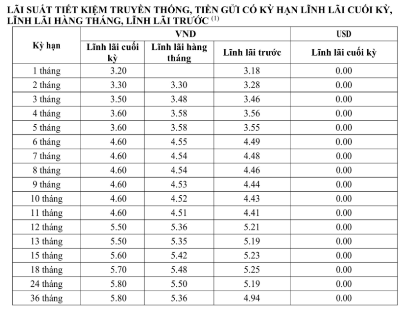 Tuần này xuất hiện 2 ngân hàng điều chỉnh lãi suất tiết kiệm: Lãi cao nhất 6,1 %/năm- Ảnh 2.