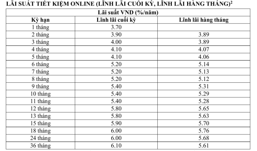 Tuần này xuất hiện 2 ngân hàng điều chỉnh lãi suất tiết kiệm: Lãi cao nhất 6,1 %/năm- Ảnh 1.