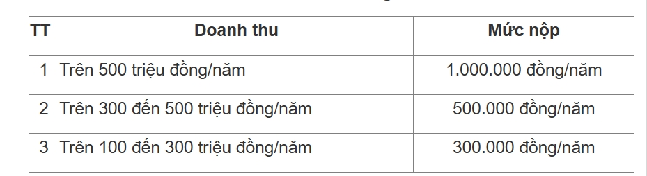 Mức nộp thuế và thời hạn nộp thuế môn bài năm 2025- Ảnh 3.