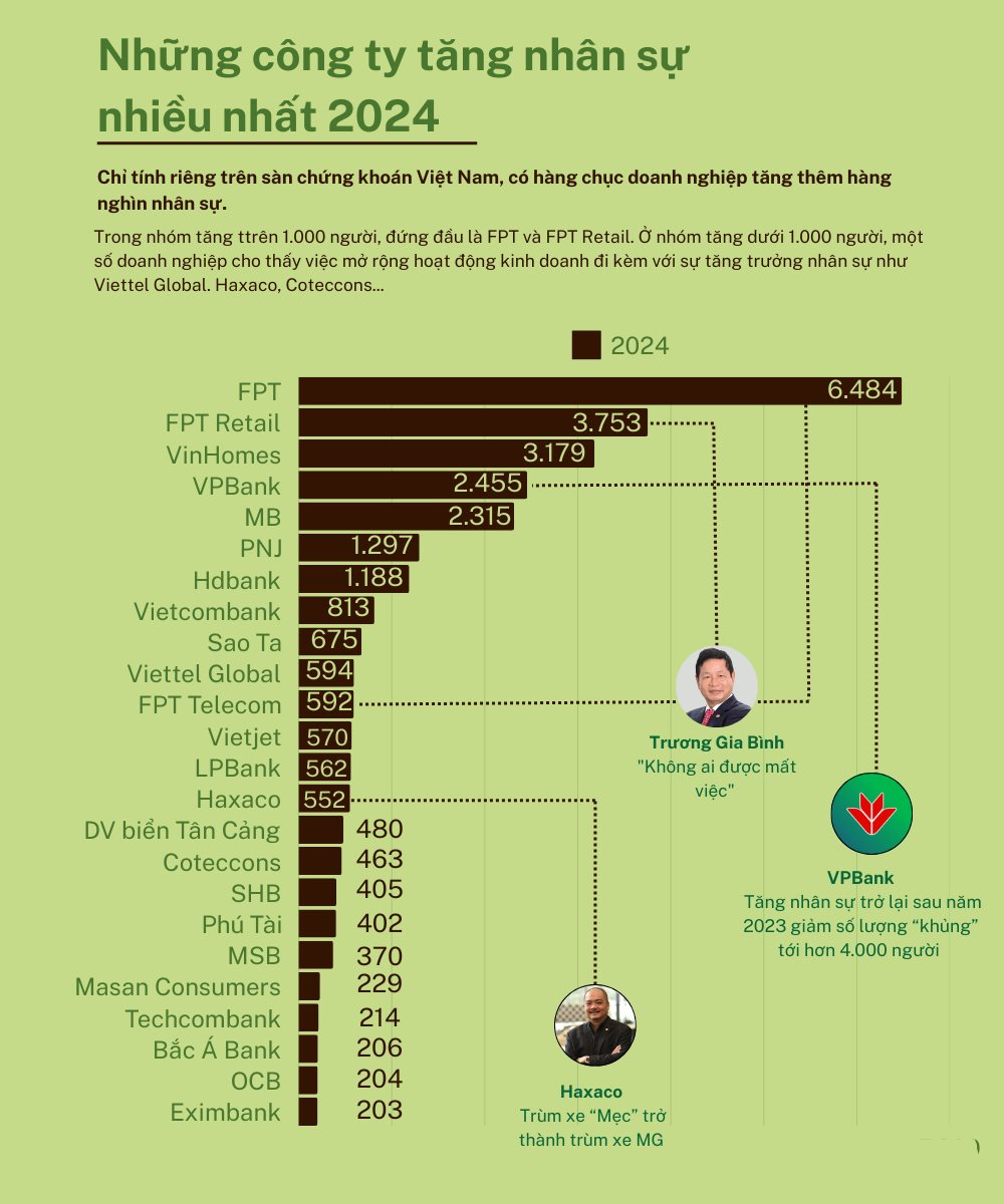 Tuyên bố "Không ai được mất việc", 3 công ty nhà FPT tăng hơn 8.300 nhân sự, các "ông trùm" trở lại ồ ạt tuyển hàng nghìn người mới- Ảnh 1.