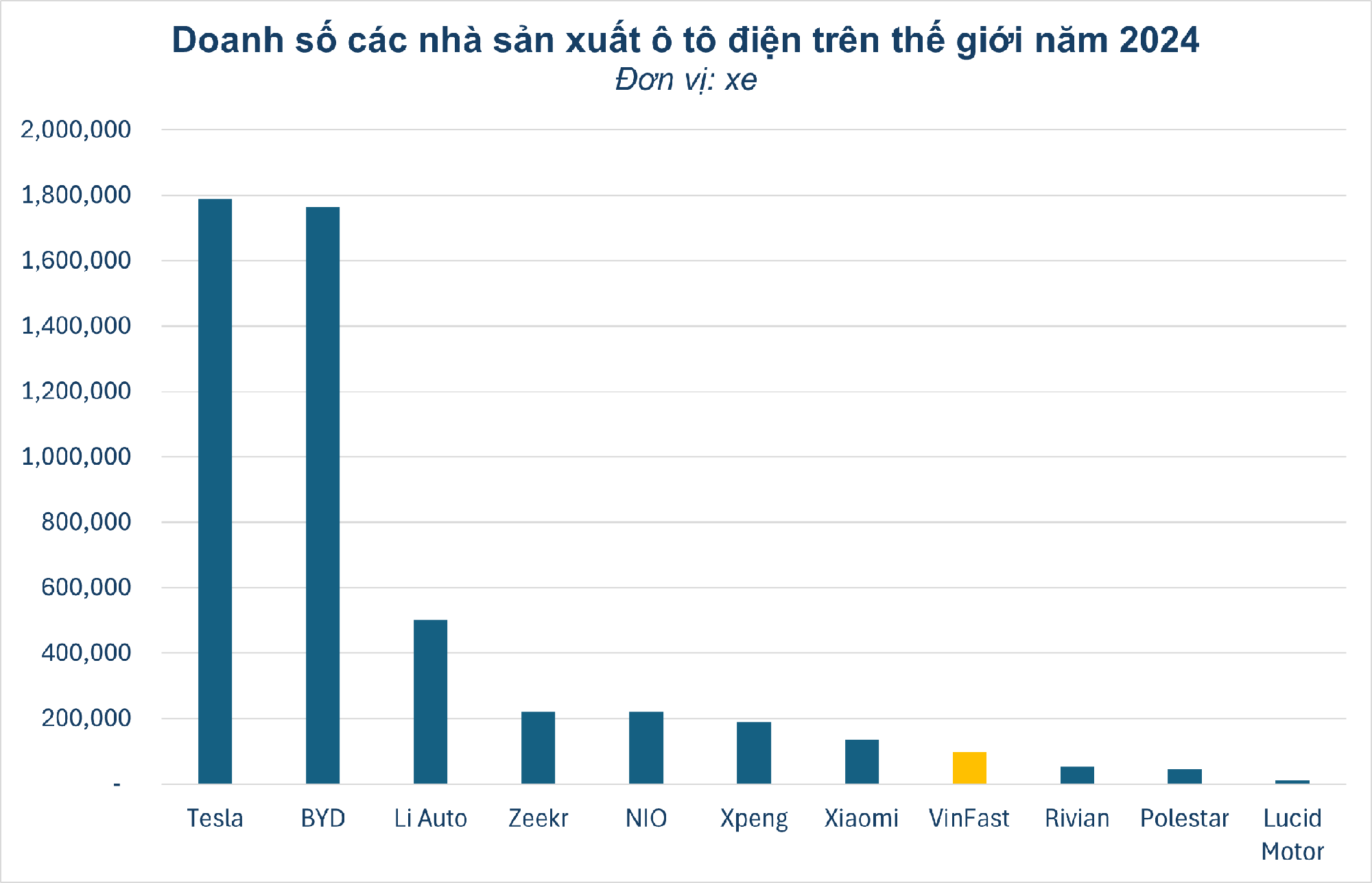 Bán gần 100.000 xe trong năm 2024, VinFast của tỷ phú Phạm Nhật Vượng đứng đâu trên 