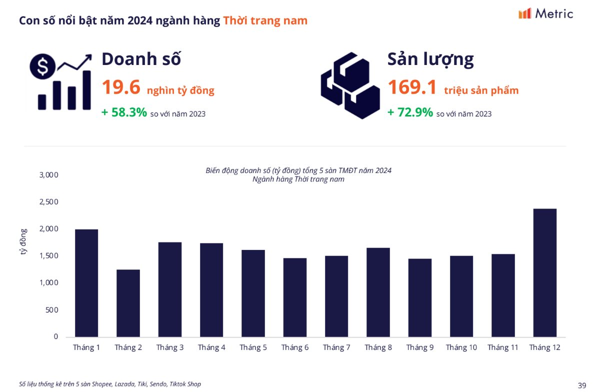 Thời trang nam – miếng bánh béo bở trên các sàn TMĐT: Có thương hiệu thu hơn 210 tỷ/năm nhờ sản phẩm "át chủ bài" là đồ lót- Ảnh 2.