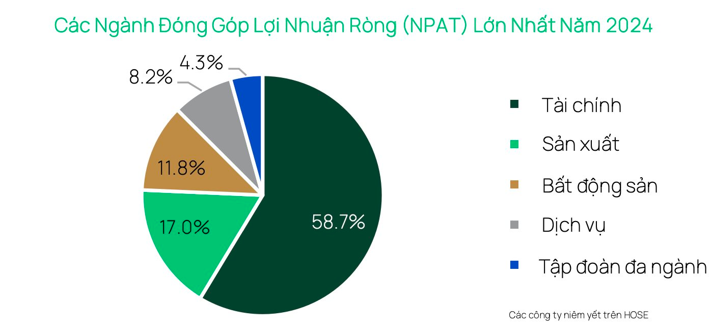 Dự báo tăng trưởng lợi nhuận từ 15-17% trong 2025, Dragon Capital chỉ ra hai nhóm ngành đang bước vào chu kỳ hồi phục- Ảnh 1.