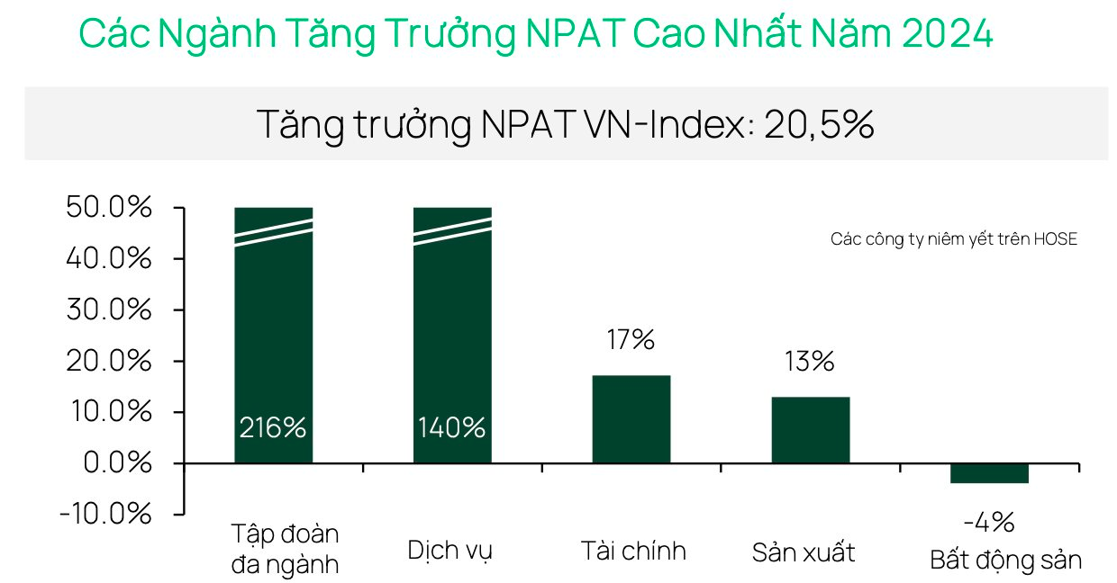 Dự báo tăng trưởng lợi nhuận từ 15-17% trong 2025, Dragon Capital chỉ ra hai nhóm ngành đang bước vào chu kỳ hồi phục- Ảnh 2.