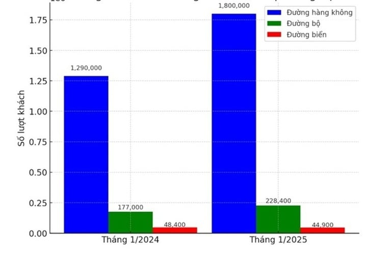 Khách quốc tế đến Việt Nam tăng kỷ lục trong tháng 1 năm 2025- Ảnh 3. Khách quốc tế đến Việt Nam tăng kỷ lục trong tháng 1 năm 2025- Ảnh 3.