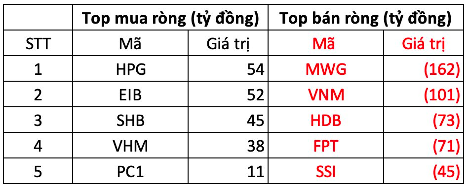 Phiên 17/2: Khối ngoại thẳng tay bán ròng hơn 650 tỷ đồng, "xả" mạnh loạt cổ phiếu Bluechips- Ảnh 1.