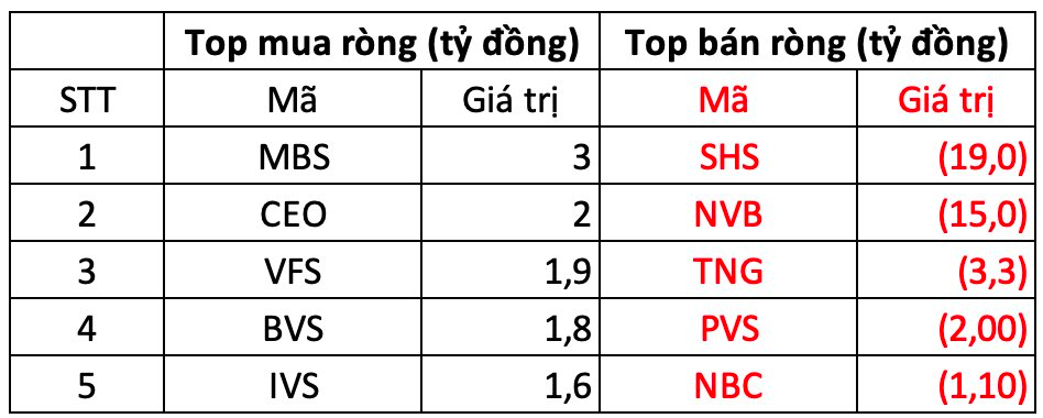 Phiên 17/2: Khối ngoại thẳng tay bán ròng hơn 650 tỷ đồng, "xả" mạnh loạt cổ phiếu Bluechips- Ảnh 2.