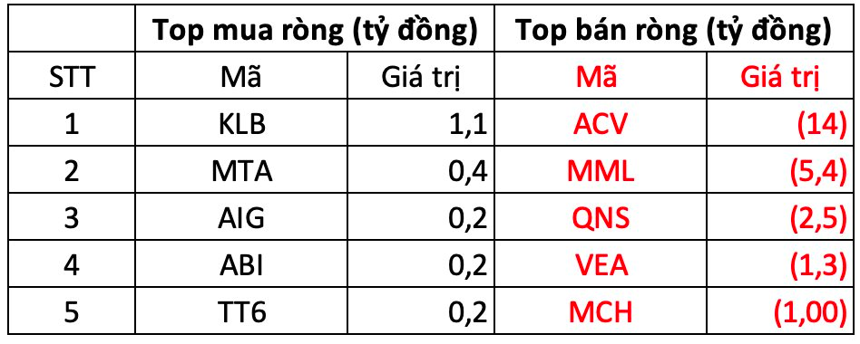 Phiên 17/2: Khối ngoại thẳng tay bán ròng hơn 650 tỷ đồng, "xả" mạnh loạt cổ phiếu Bluechips- Ảnh 3.