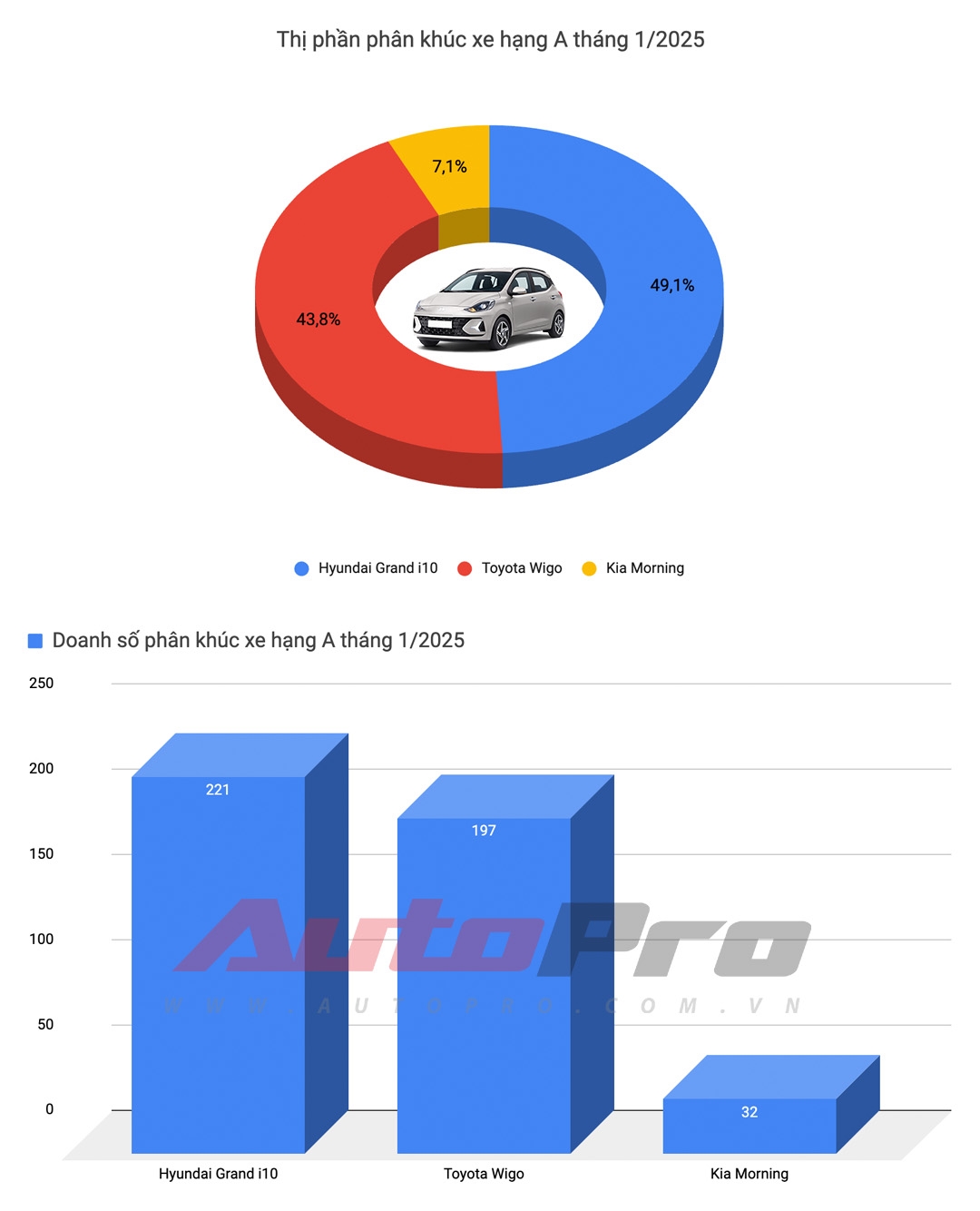 Hyundai Grand i10 AT sedan giảm tới 60 triệu tại đại lý, giá thực tế chỉ còn 395 triệu, 'mềm' hơn Wigo, Morning tương đương- Ảnh 2.