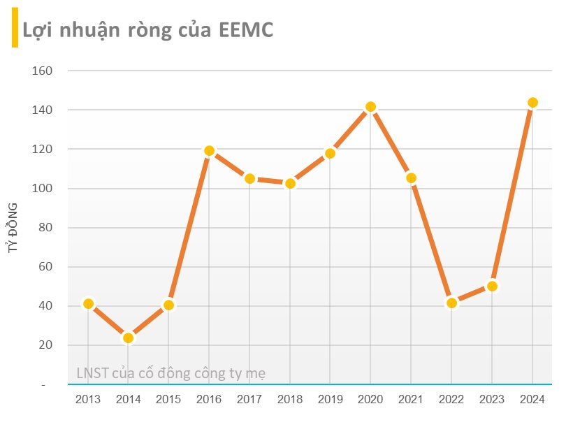 Công ty Việt Nam tạo ra "quái vật công nghệ" nặng 260 tấn, cao ngang nhà 3 tầng công suất lớn nhất Đông Nam Á: Doanh thu hàng nghìn tỷ mỗi năm- Ảnh 4.